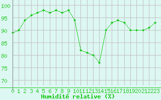 Courbe de l'humidit relative pour Epinal (88)