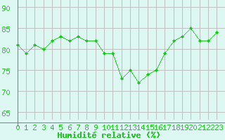 Courbe de l'humidit relative pour Sallles d'Aude (11)