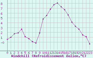 Courbe du refroidissement olien pour Rodez (12)