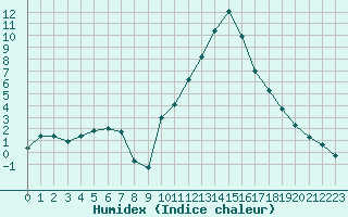 Courbe de l'humidex pour Saint-Paul-lez-Durance (13)