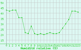 Courbe de l'humidit relative pour Guret (23)
