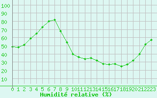 Courbe de l'humidit relative pour Valence (26)