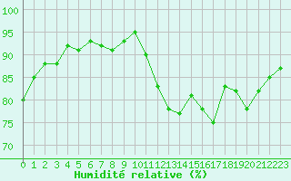 Courbe de l'humidit relative pour Quimperl (29)