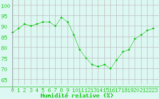 Courbe de l'humidit relative pour Amiens - Dury (80)