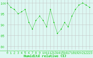 Courbe de l'humidit relative pour Mont-Aigoual (30)