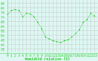 Courbe de l'humidit relative pour Marignane (13)