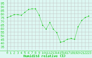 Courbe de l'humidit relative pour La Rochelle - Le Bout Blanc (17)