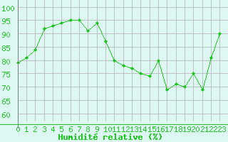 Courbe de l'humidit relative pour Saint-Brieuc (22)
