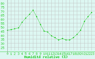 Courbe de l'humidit relative pour Als (30)