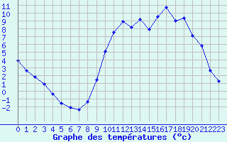 Courbe de tempratures pour Fains-Veel (55)