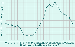 Courbe de l'humidex pour Ciudad Real (Esp)