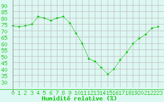 Courbe de l'humidit relative pour Lyon - Saint-Exupry (69)