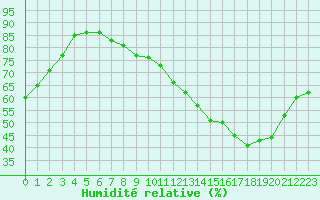 Courbe de l'humidit relative pour Toulouse-Francazal (31)