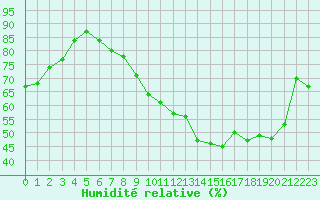 Courbe de l'humidit relative pour Pouzauges (85)