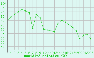 Courbe de l'humidit relative pour Beaumont du Ventoux (Mont Serein - Accueil) (84)
