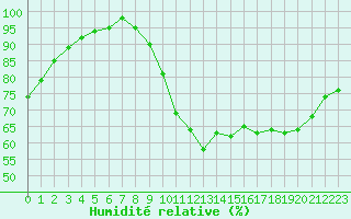 Courbe de l'humidit relative pour Romorantin (41)