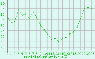 Courbe de l'humidit relative pour Lannion (22)