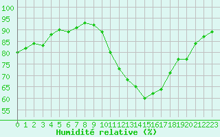 Courbe de l'humidit relative pour Eu (76)