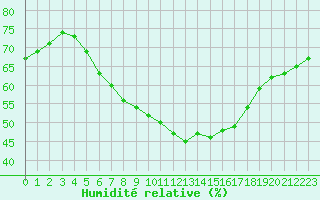 Courbe de l'humidit relative pour Verngues - Hameau de Cazan (13)