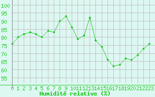 Courbe de l'humidit relative pour Tours (37)