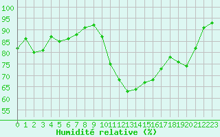 Courbe de l'humidit relative pour Roujan (34)