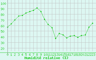 Courbe de l'humidit relative pour Sermange-Erzange (57)