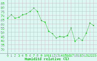 Courbe de l'humidit relative pour Ile de Groix (56)