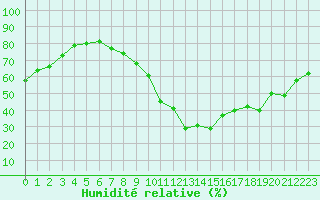 Courbe de l'humidit relative pour Izegem (Be)