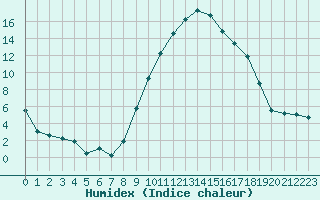 Courbe de l'humidex pour La Beaume (05)