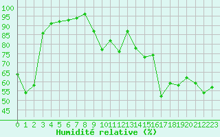 Courbe de l'humidit relative pour La Beaume (05)