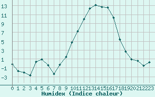 Courbe de l'humidex pour Pertuis - Le Farigoulier (84)