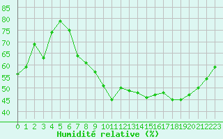 Courbe de l'humidit relative pour Nancy - Essey (54)