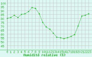 Courbe de l'humidit relative pour Troyes (10)