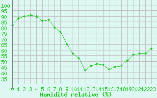 Courbe de l'humidit relative pour Albi (81)