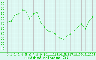 Courbe de l'humidit relative pour Sanary-sur-Mer (83)
