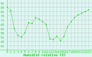 Courbe de l'humidit relative pour Gap-Sud (05)