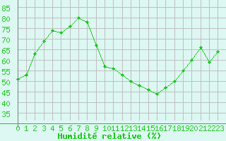 Courbe de l'humidit relative pour Nancy - Ochey (54)