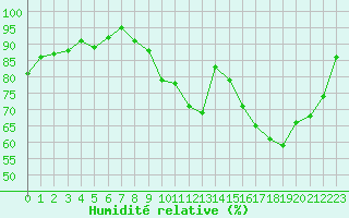 Courbe de l'humidit relative pour La Roche-sur-Yon (85)