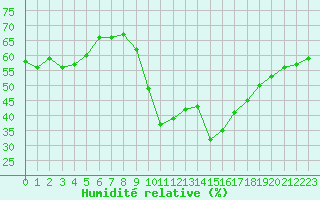Courbe de l'humidit relative pour Bziers Cap d'Agde (34)