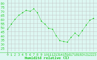 Courbe de l'humidit relative pour Vannes-Sn (56)