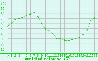 Courbe de l'humidit relative pour Carpentras (84)