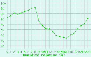 Courbe de l'humidit relative pour Isle-sur-la-Sorgue (84)