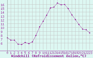 Courbe du refroidissement olien pour Grimentz (Sw)