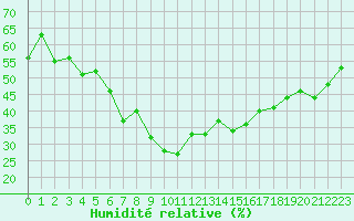 Courbe de l'humidit relative pour Grimentz (Sw)