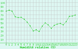 Courbe de l'humidit relative pour Calvi (2B)