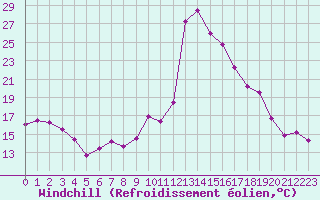 Courbe du refroidissement olien pour Saint-Girons (09)