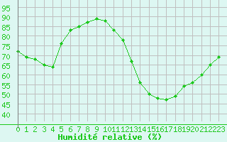 Courbe de l'humidit relative pour La Baeza (Esp)