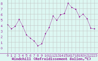 Courbe du refroidissement olien pour Vichy (03)