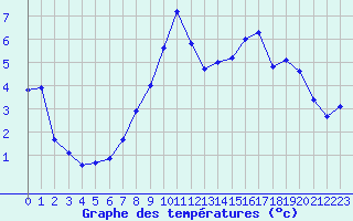 Courbe de tempratures pour La Beaume (05)