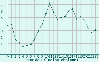 Courbe de l'humidex pour La Beaume (05)